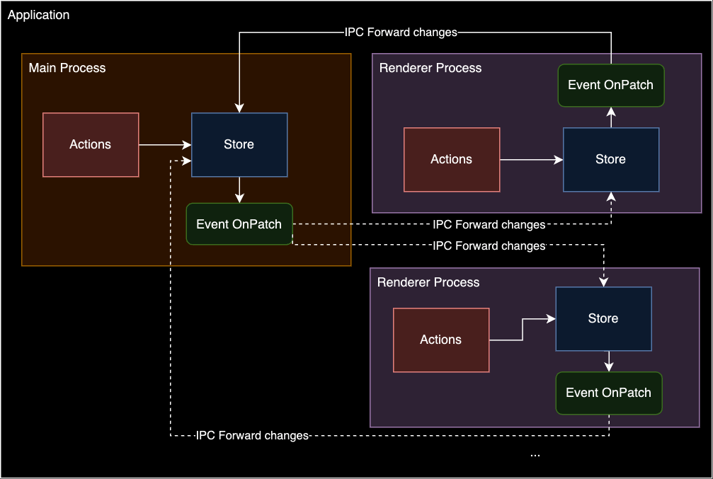 IPC Communication Diagram Between Main and Renderer Processes