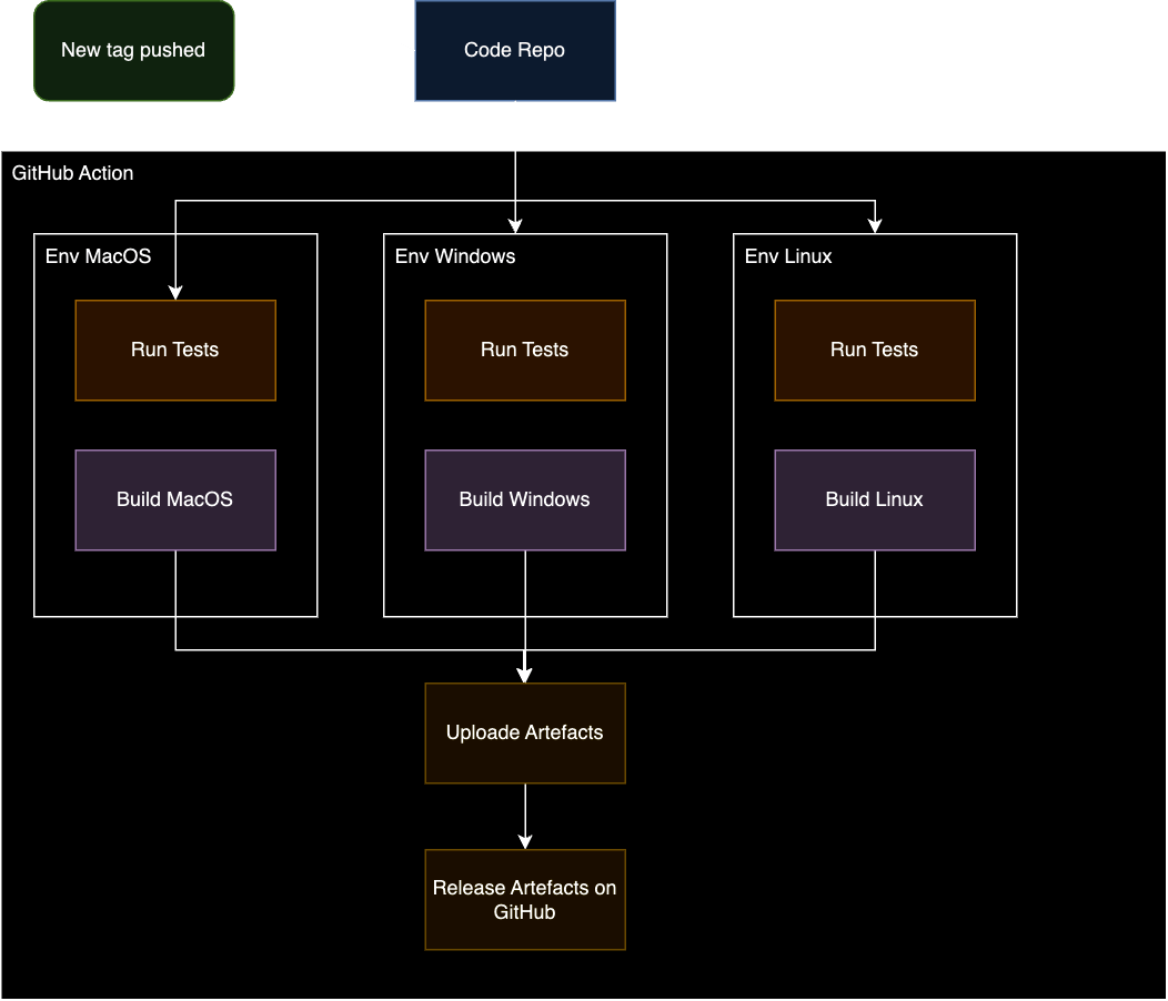 Automated Deployment Process Diagram