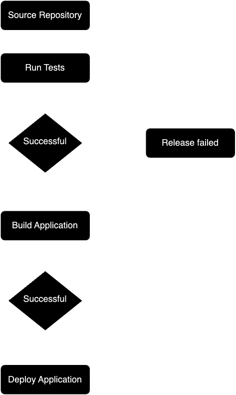 AppCenter Pipeline Diagram